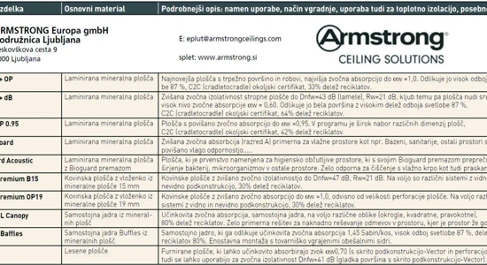 Zvočne izolacije in akustične obloge
