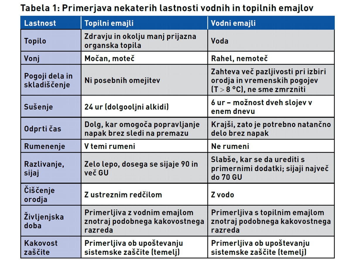Helios: Zaščita kovinskih in lesenih površin z vodo redčljivimi pokrivnimi premazi
